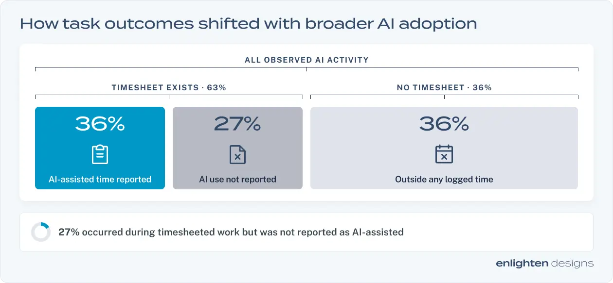 Only 36% of observed AI activity was flagged as AI-assisted. A further 27% happened during timesheeted work without being reported, and 36% fell outside any logged time.