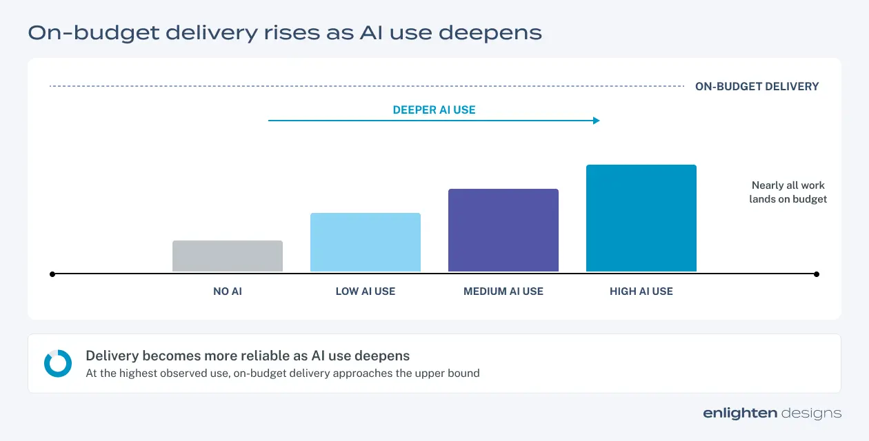 Bar chart showing on-budget delivery rising from no AI to high AI use, where nearly all work lands on budget.