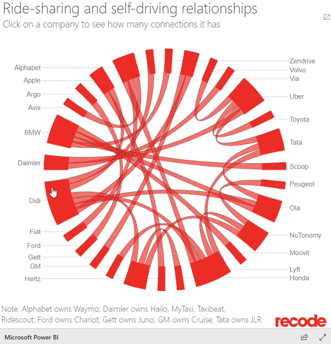 A circular diagram of ride-sharing and self-driving company connections.