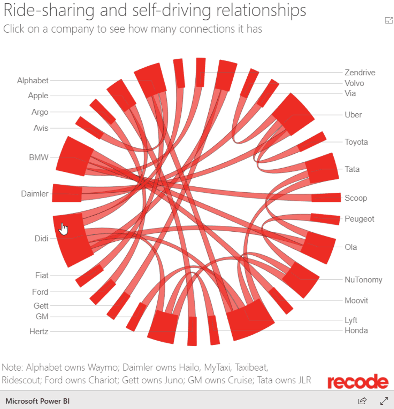 A circular diagram of ride-sharing and self-driving company connections.