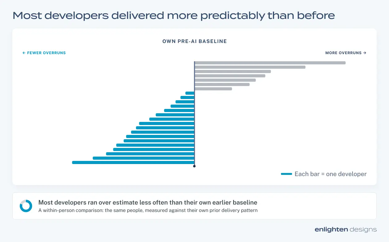 Bar chart showing each developer's change in overruns against their own pre-AI baseline. Most bars extend left, showing fewer overruns; a few extend right.