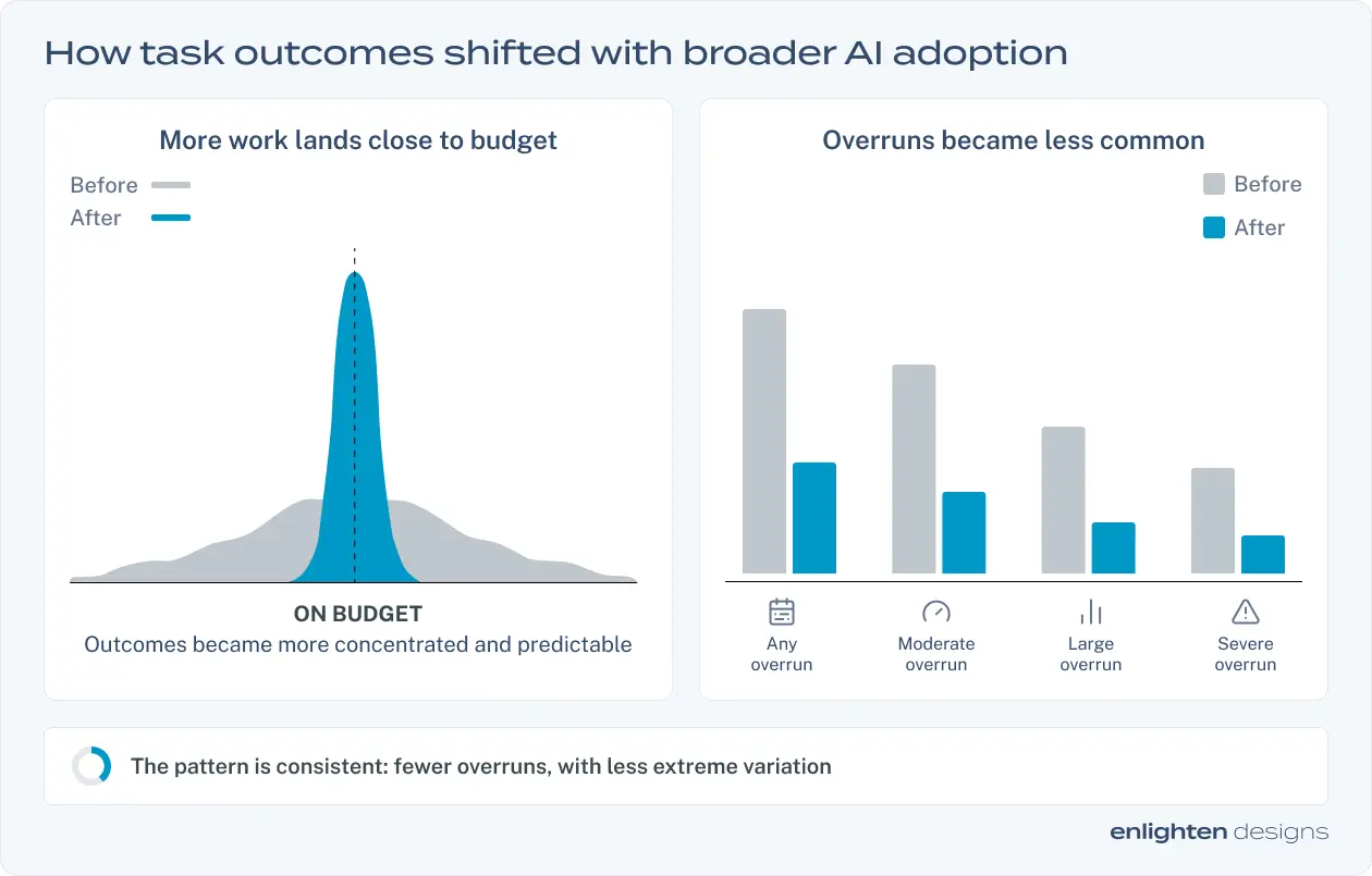 Before and after broad AI adoption. Left: outcome distribution tightens sharply around on budget. Right: overruns drop across all four severity bands, from any overrun through to severe.