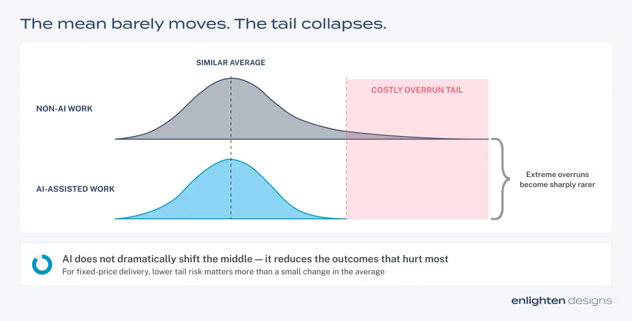 Graph comparing non-AI and AI-assisted fixed-price work. Both have a similar average, but AI-assisted work avoids the long tail of costly overruns.
