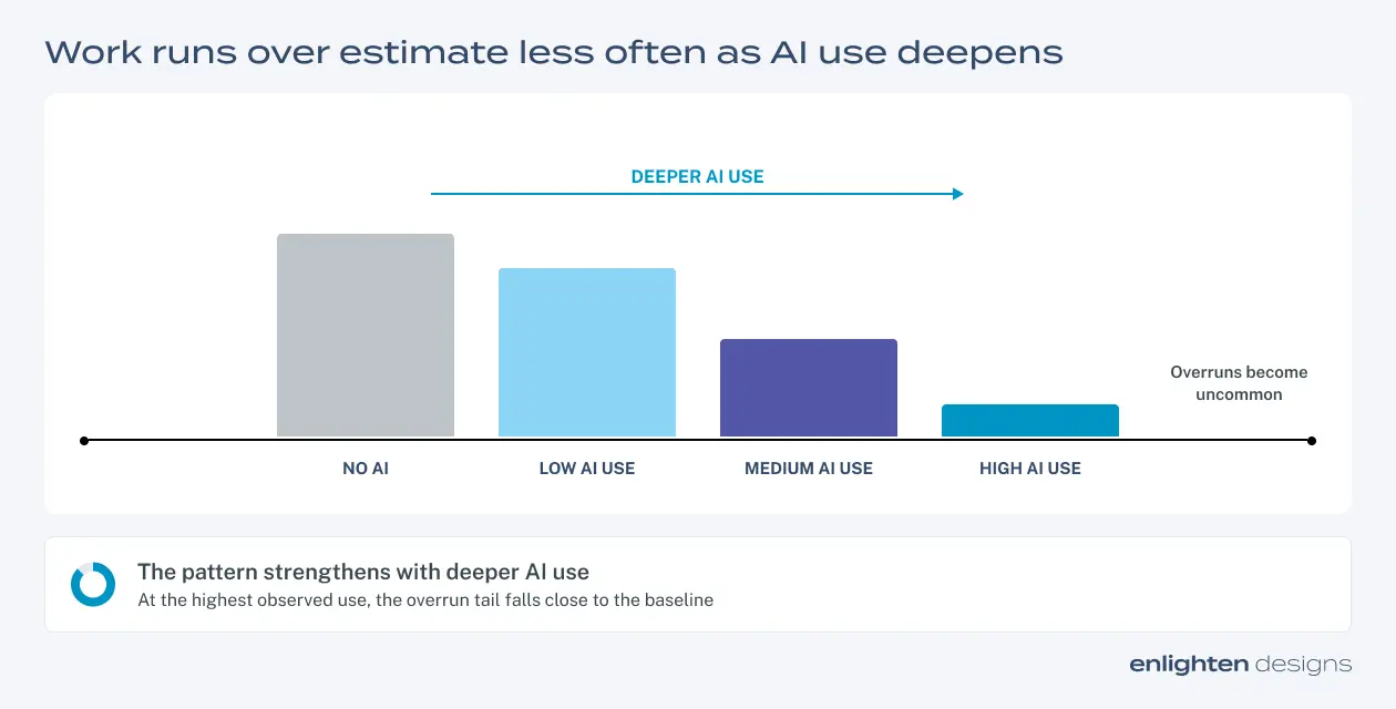 Bar chart showing overruns decreasing as AI use deepens, from no AI to low, medium and high use, where overruns become uncommon.