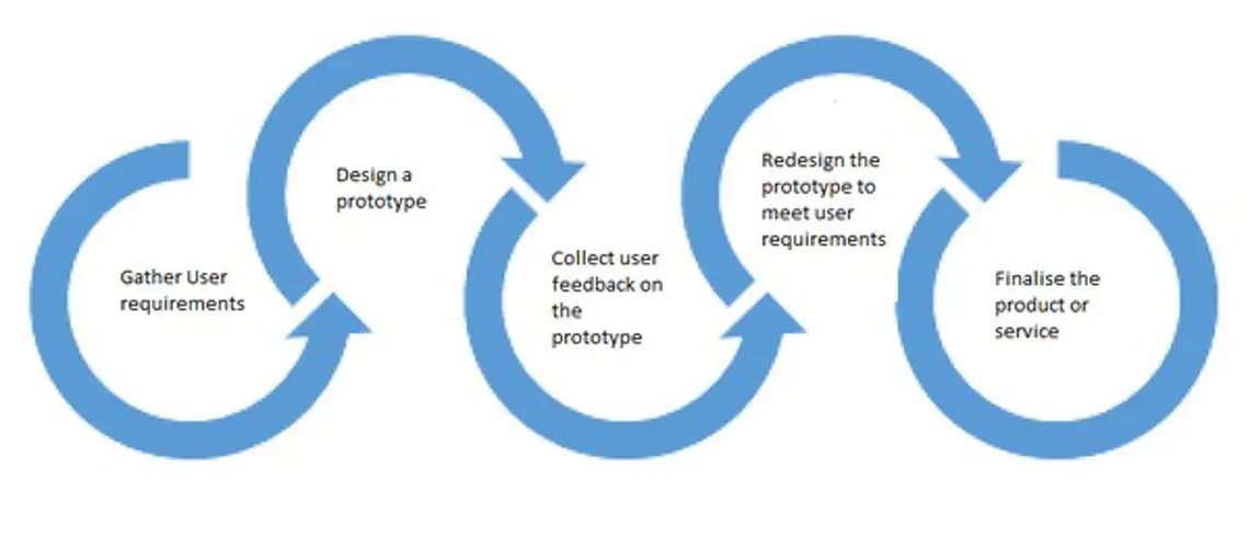 A flow chart outlining the 5 steps for Enlighten Designs UCD process map.
