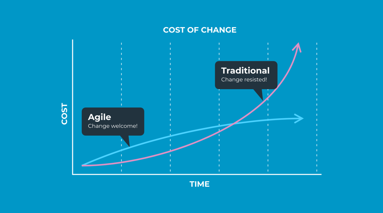 a diagram of a cost of change